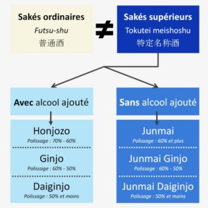 graphique expliquant les catégories de saké